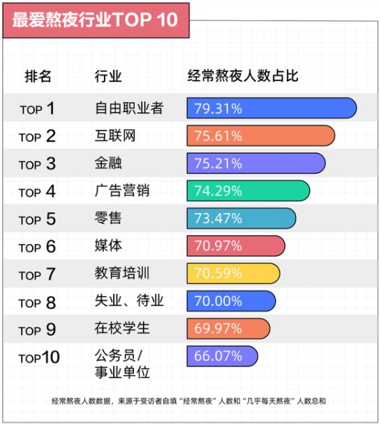 哪个城市熬夜最狠？年轻人熬夜报告出炉广州第一