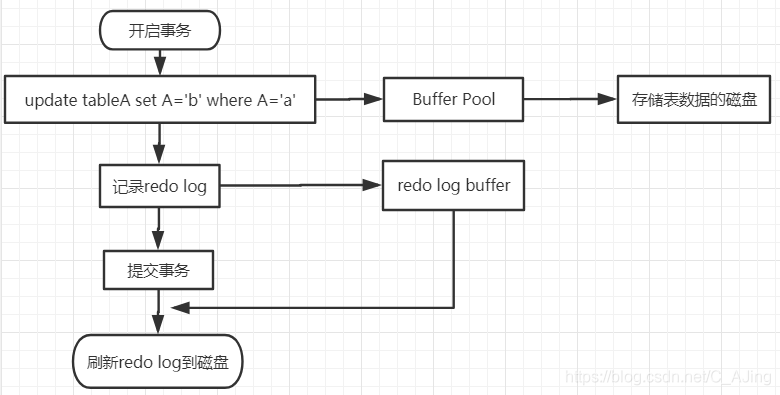 mysql事务和隔离级别底层原理浅析