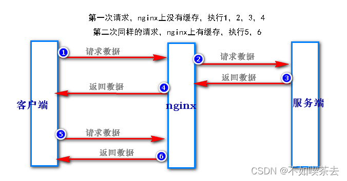 如何利用nginx做代理缓存浅析