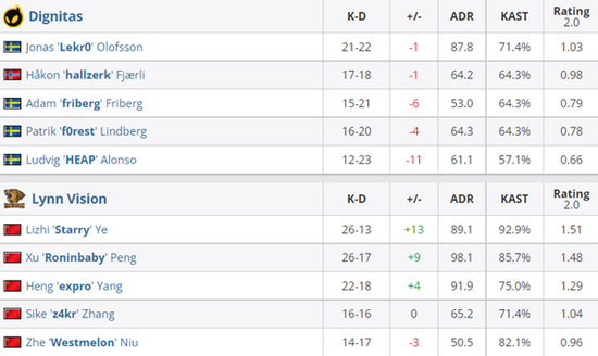 Funspark ULTI 2021Dignitas击败LVG