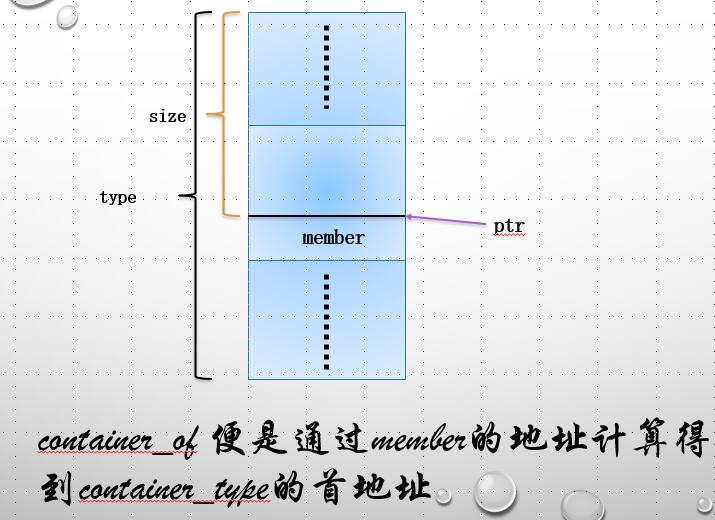 C语言宏函数container&nbsp;of()简介