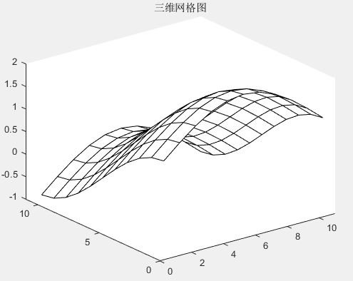 使用数学软件Matlab建模画图程序汇总