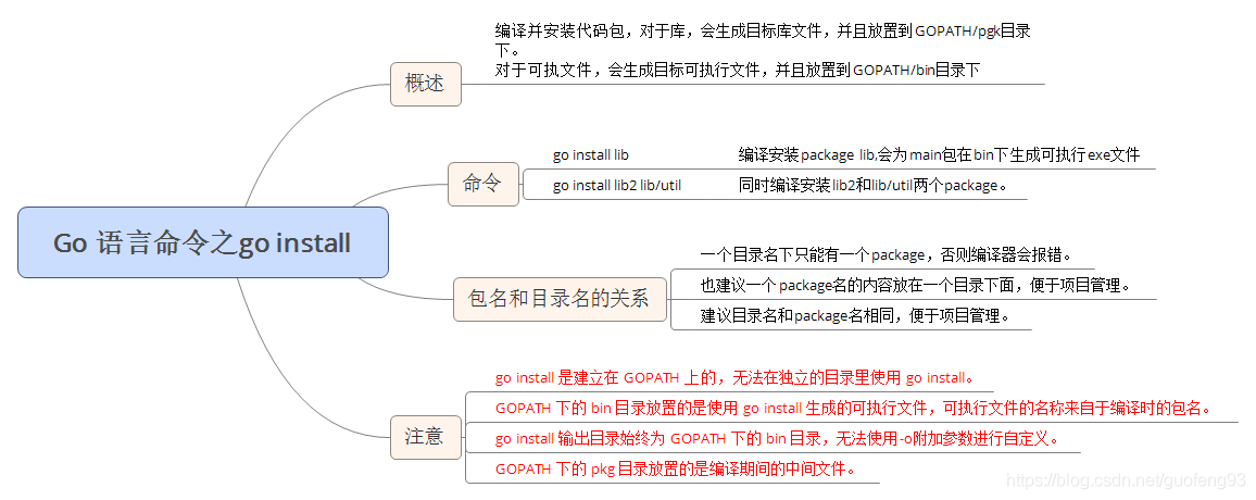 Go语言基础go install命令使用示例详解