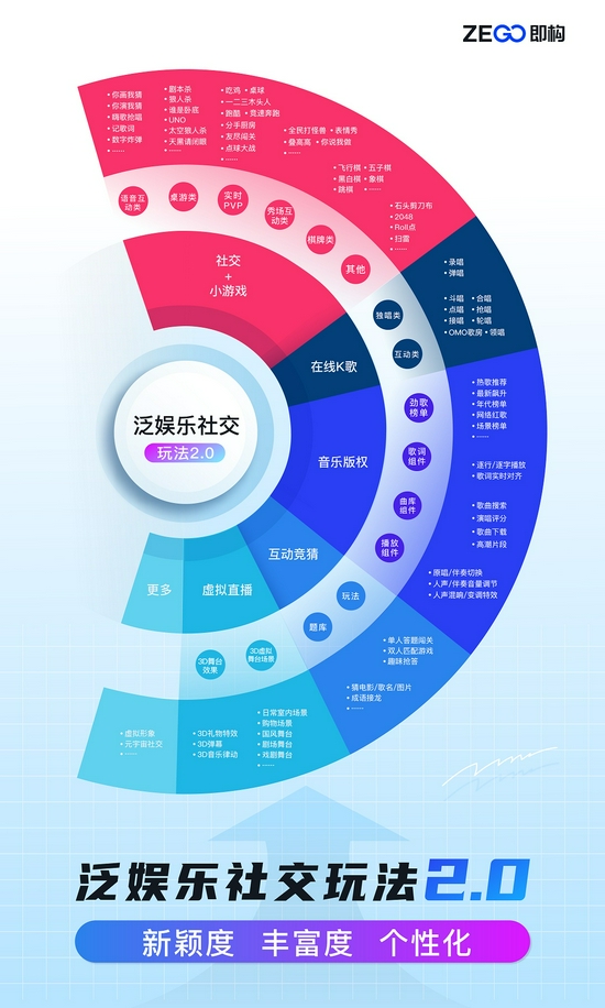 游戏或成陌生人社交的最大机会，ZEGO即构科技推出社交+小游戏方案备受热捧