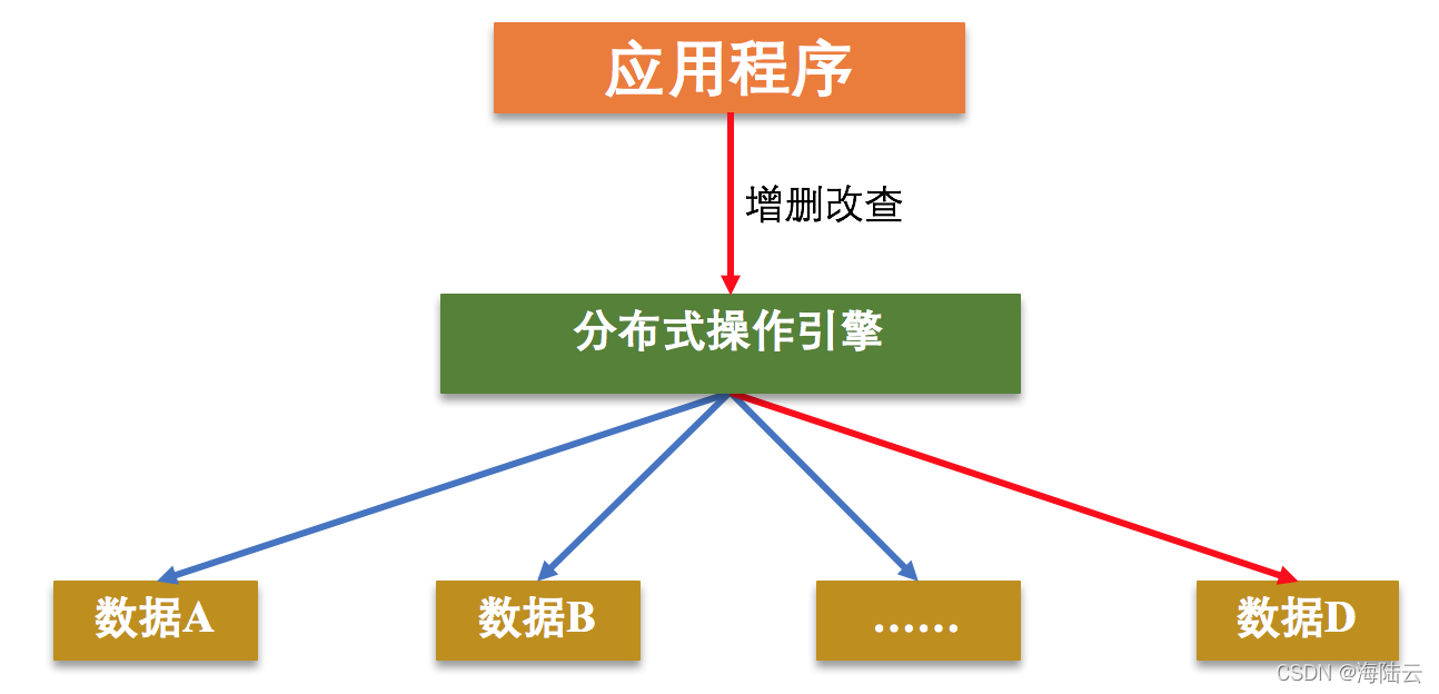 分布式数据存储系统的三要素