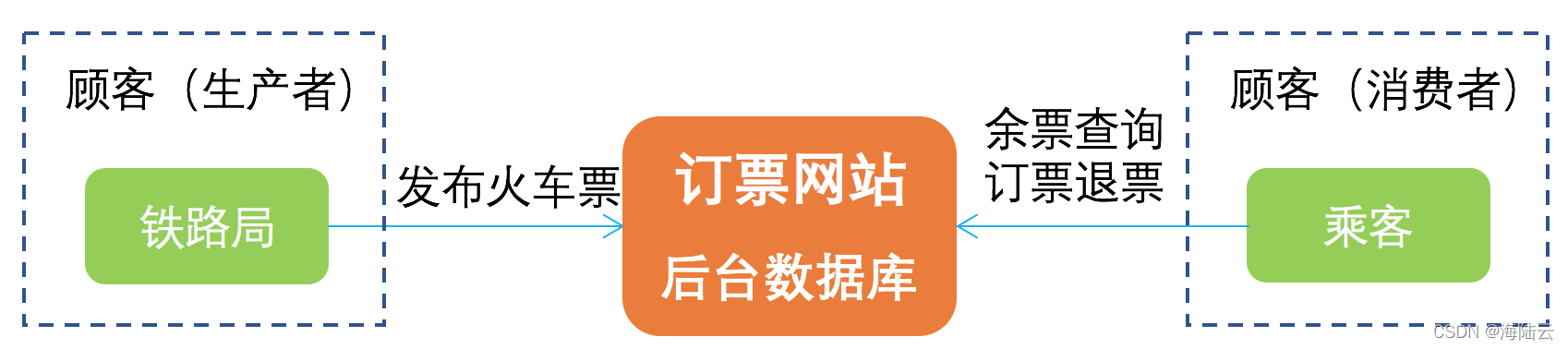 分布式数据存储系统的三要素