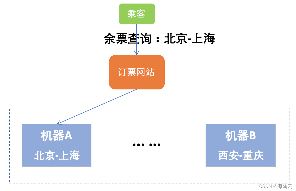 分布式数据存储系统的三要素