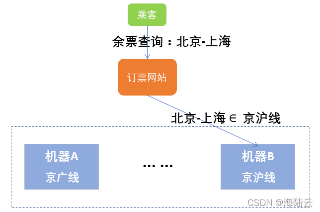 分布式数据存储系统的三要素