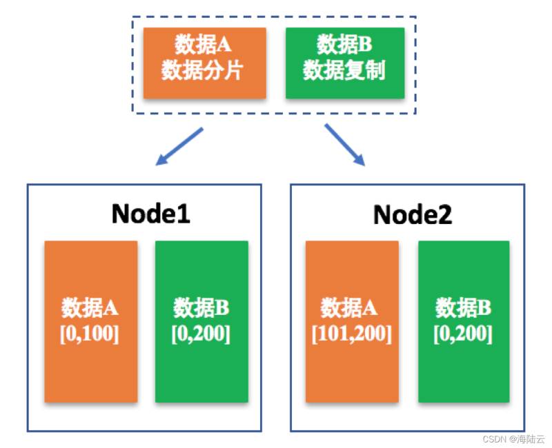 分布式数据存储系统的三要素