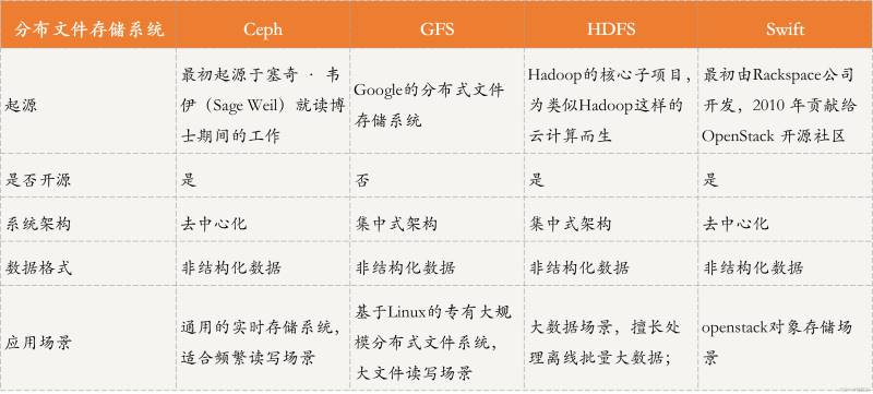 分布式数据存储系统的三要素