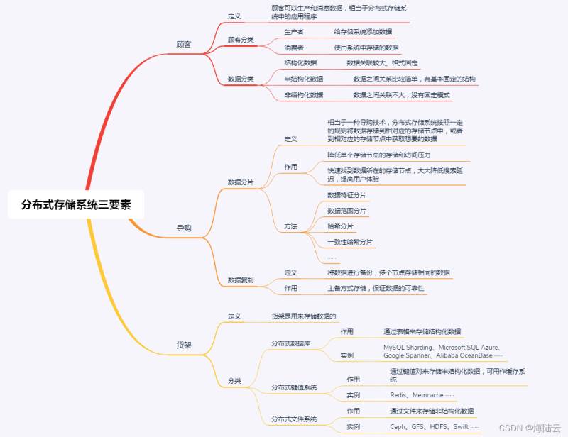 分布式数据存储系统的三要素