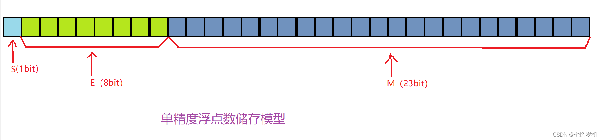 C++浮点数在内存中的存储详解