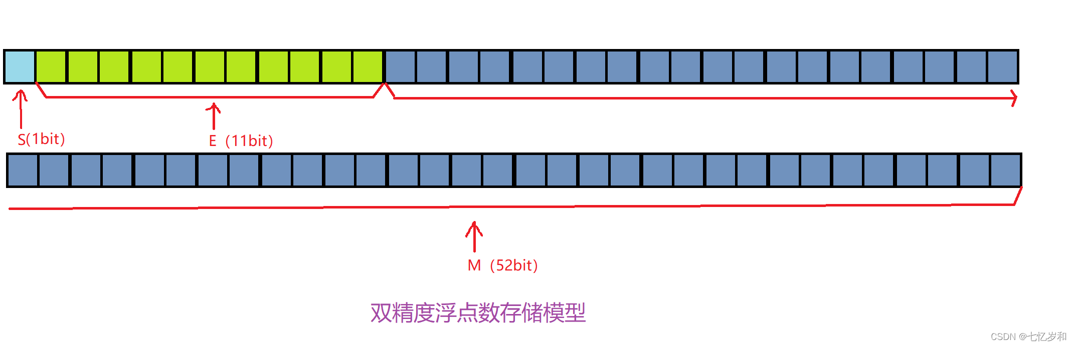 C++浮点数在内存中的存储详解