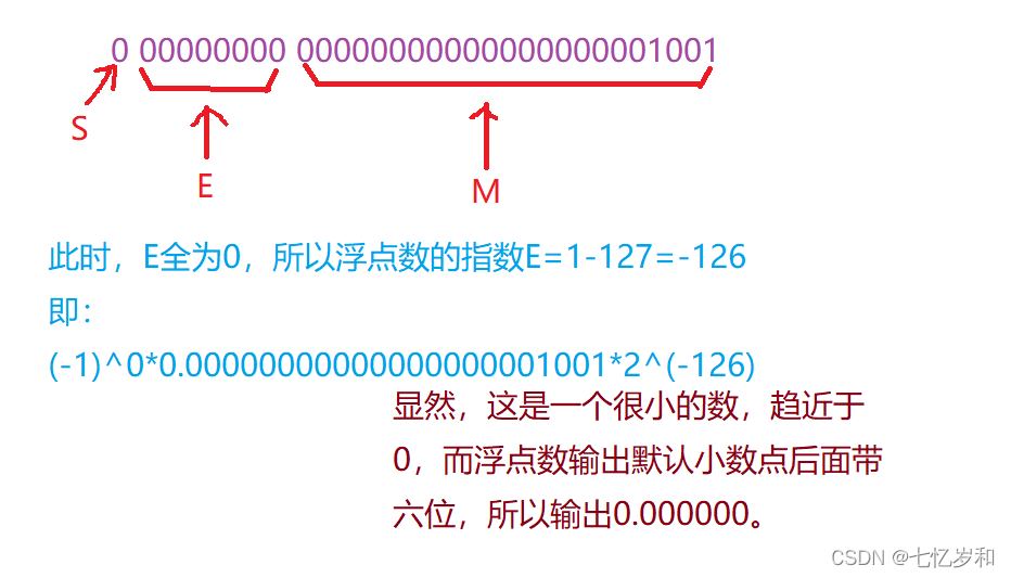 C++浮点数在内存中的存储详解