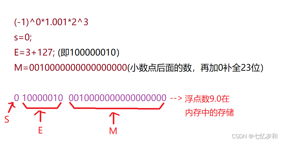 C++浮点数在内存中的存储详解