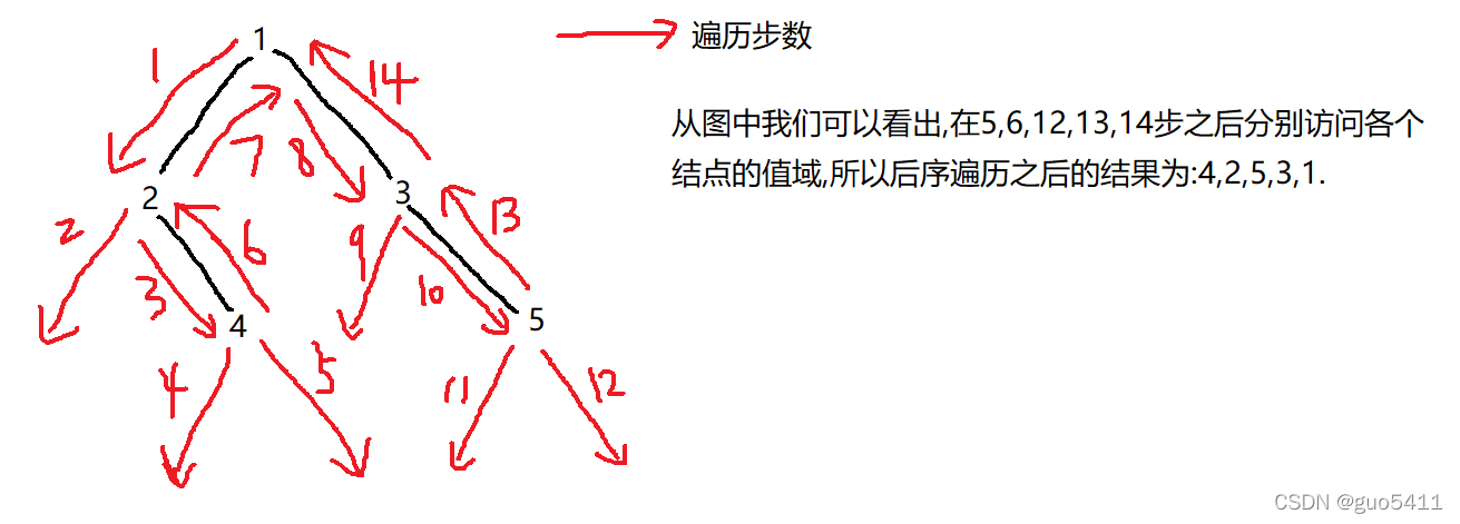 C语言中二叉树的后序遍历详解