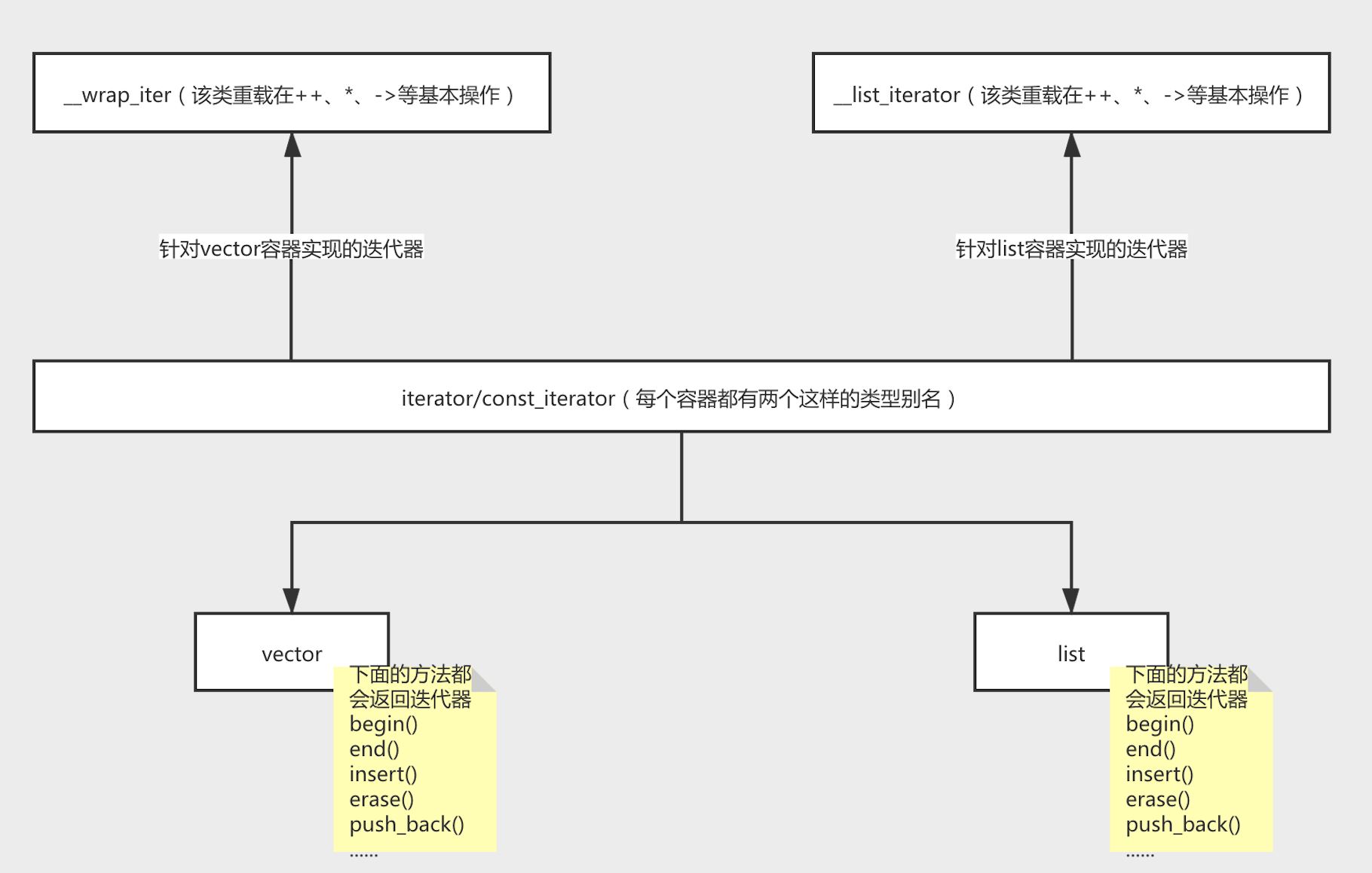 详解C++ 的STL迭代器原理和实现