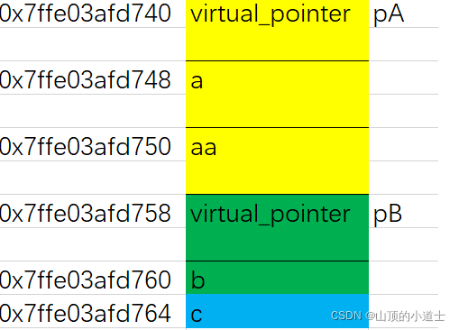 C++关于指针,继承和多态介绍