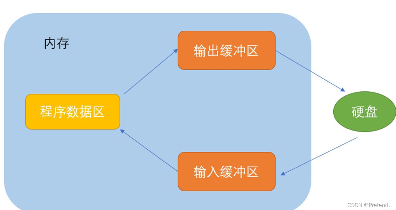 C语言常见的文件操作函数