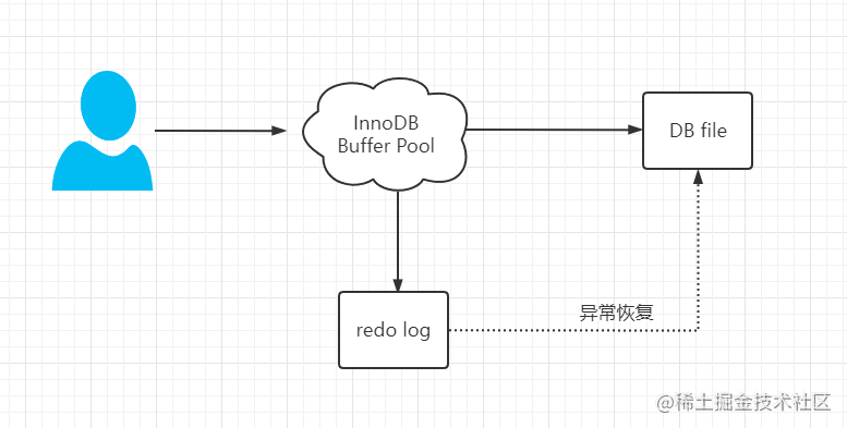 mysql中redo&nbsp;log和&nbsp;binlog的区别