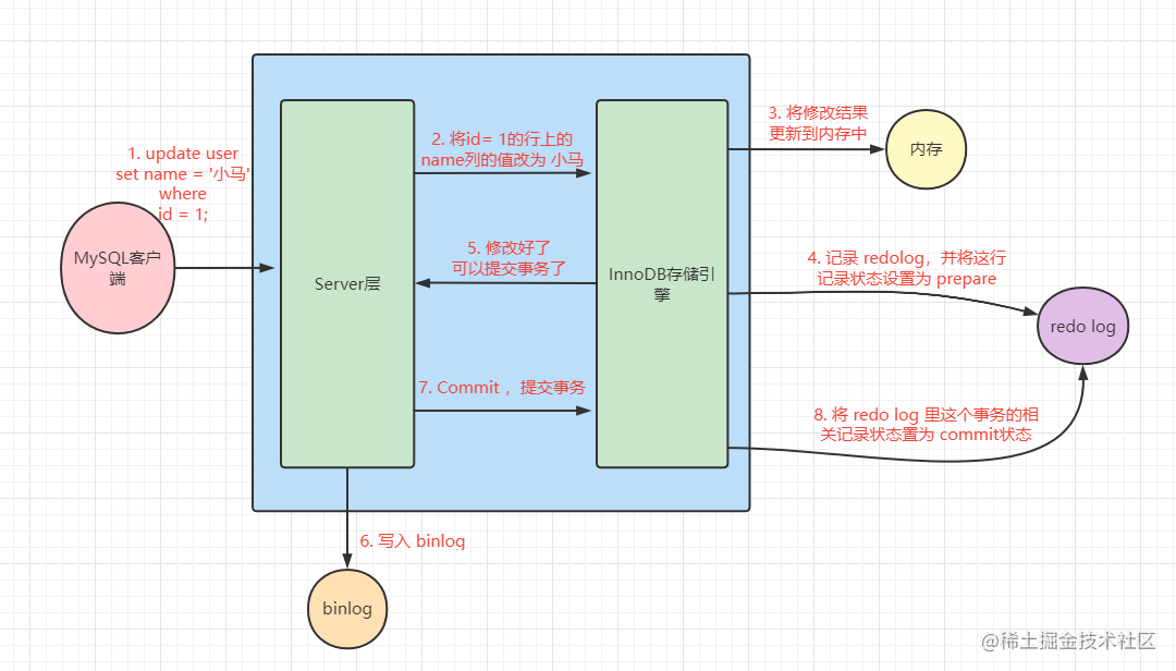 mysql中redo&nbsp;log和&nbsp;binlog的区别