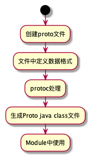 Android中Protobuf的基本使用介绍