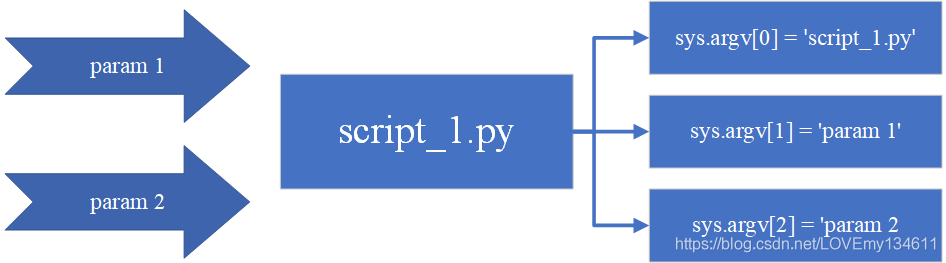 Python的命令行参数实例详解