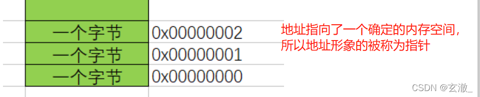 C语言修炼之路初识指针阴阳窍 地址还归大道真上篇