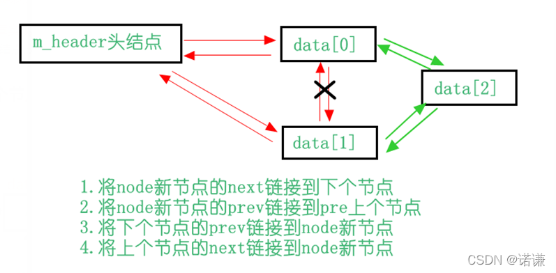 C++ 双向循环链表类模版实例详解