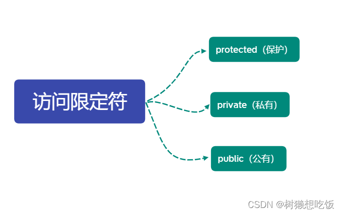 C++类与对象的详细说明