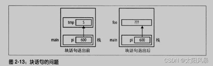 C语言的动态内存管理的深入了解