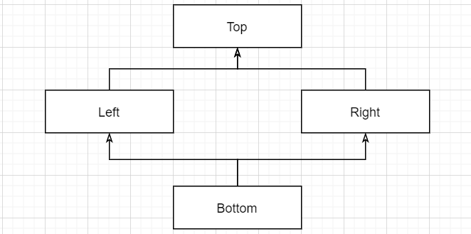 C++中菱形继承的解释与处理详解