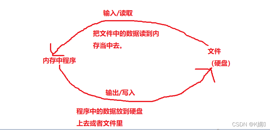 C语言超详细文件操作基础上篇