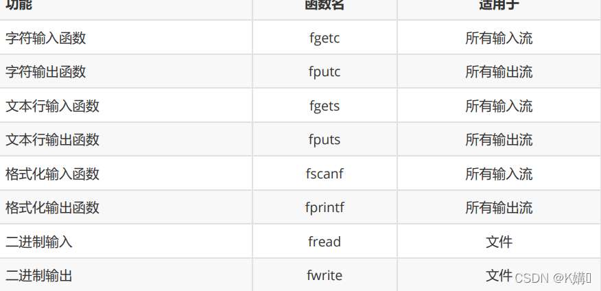 C语言超详细文件操作基础上篇