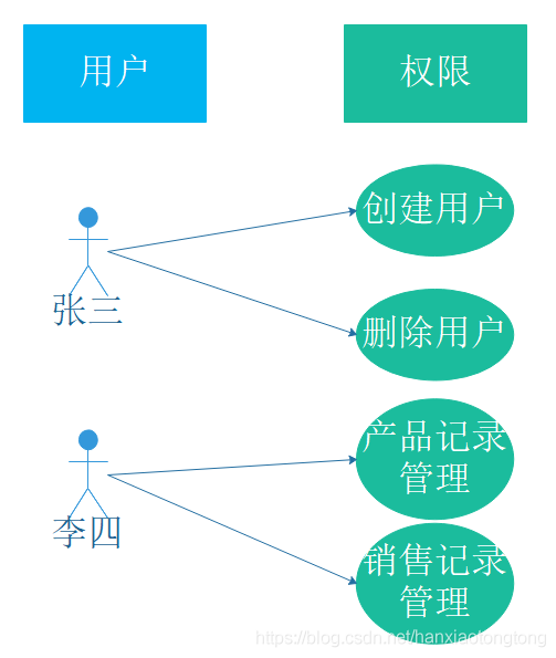 基于角色的权限控制模型RBAC图文教程