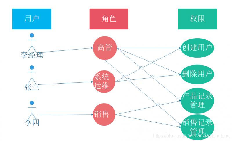 基于角色的权限控制模型RBAC图文教程