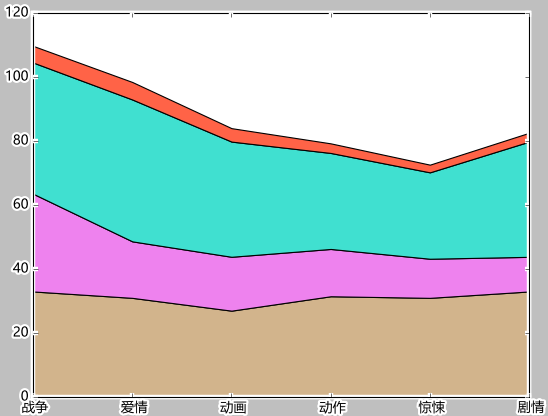 Python+matplotlib实现堆叠图的绘制