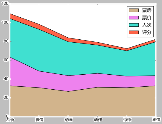 Python+matplotlib实现堆叠图的绘制