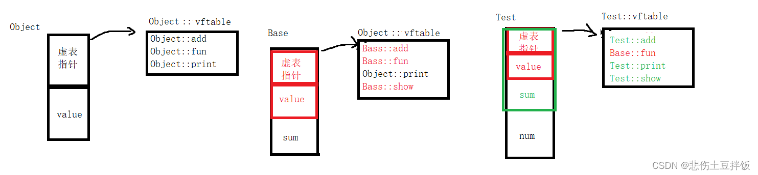 C++的多态与虚函数你了解吗