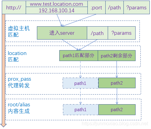 Nginx配置 location模块实现路由(反向代理、重定向)功能