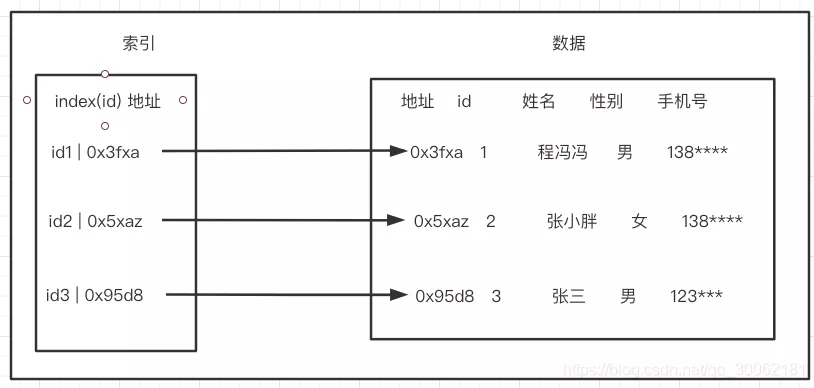 数据库索引有哪些数据类型（附mysql索引知识解读）