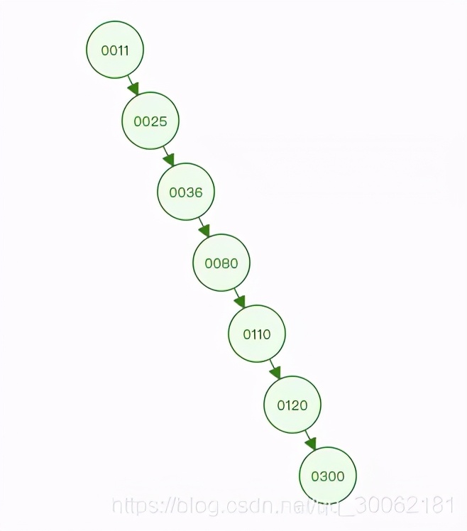 数据库索引有哪些数据类型（附mysql索引知识解读）