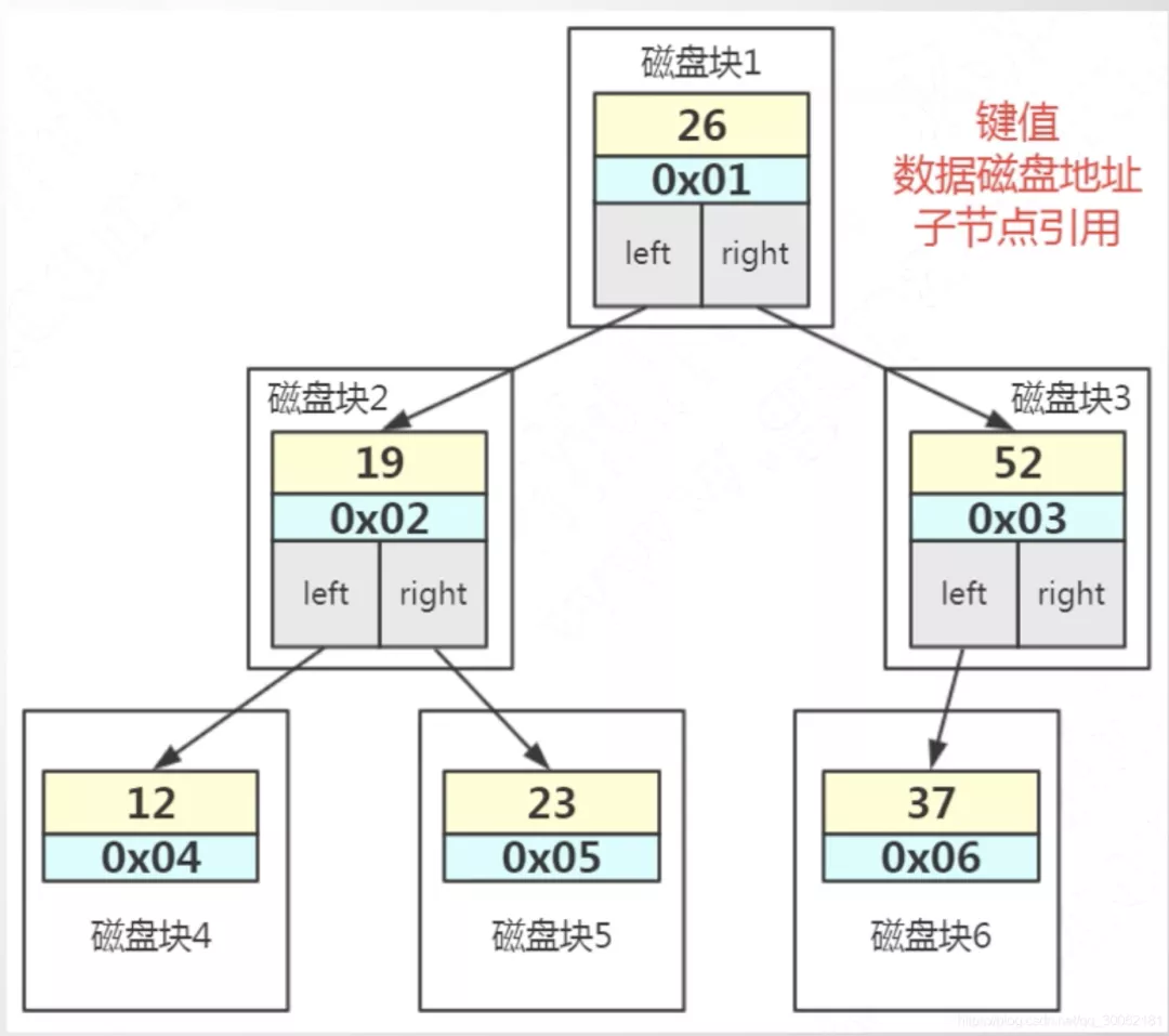 数据库索引有哪些数据类型（附mysql索引知识解读）