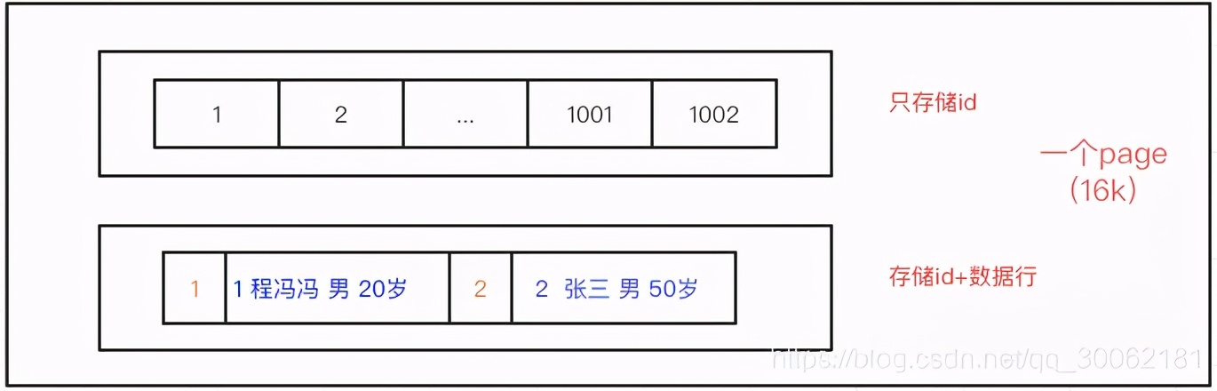 数据库索引有哪些数据类型（附mysql索引知识解读）