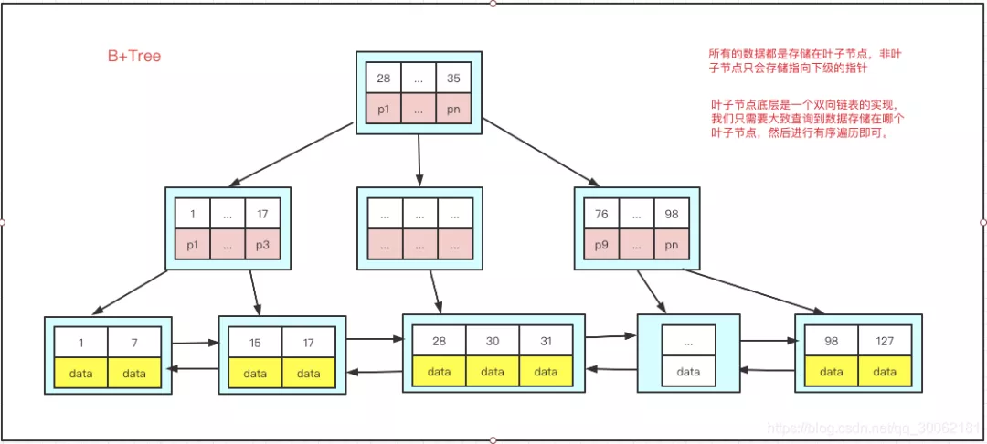 数据库索引有哪些数据类型（附mysql索引知识解读）