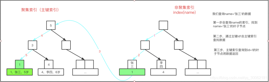 数据库索引有哪些数据类型（附mysql索引知识解读）