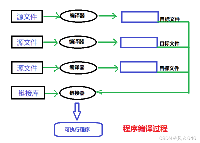 C语言程序的编译与预处理基础定义讲解