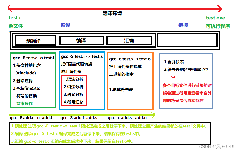 C语言程序的编译与预处理基础定义讲解