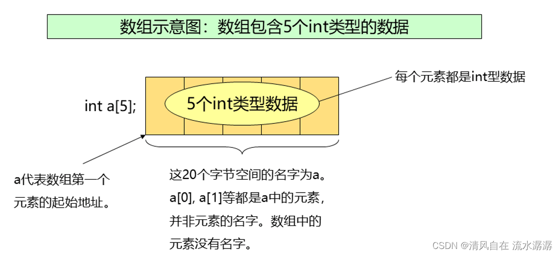 C语言&nbsp;从根本上理解数组