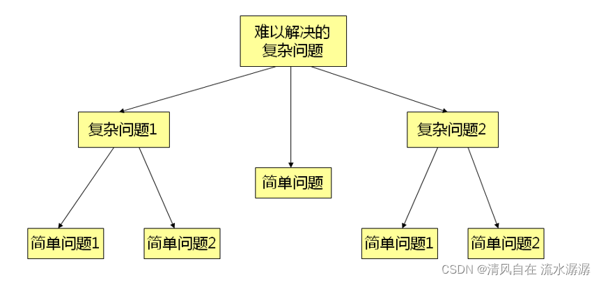 C语言深入探究函数的溯源